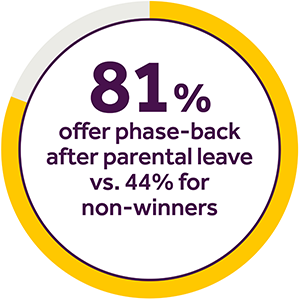 Pie graph depicting a circle at 81 percent completion with text that reads "81 percent offer phase back after parental leave vs 44 percent for non-winners."