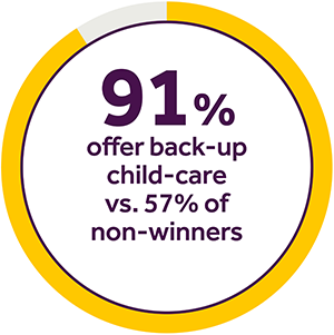 Pie graph depicting a circle at 91 percent completion with text that reads "91 percent offer backup childcare vs 57 percent of non-winners."