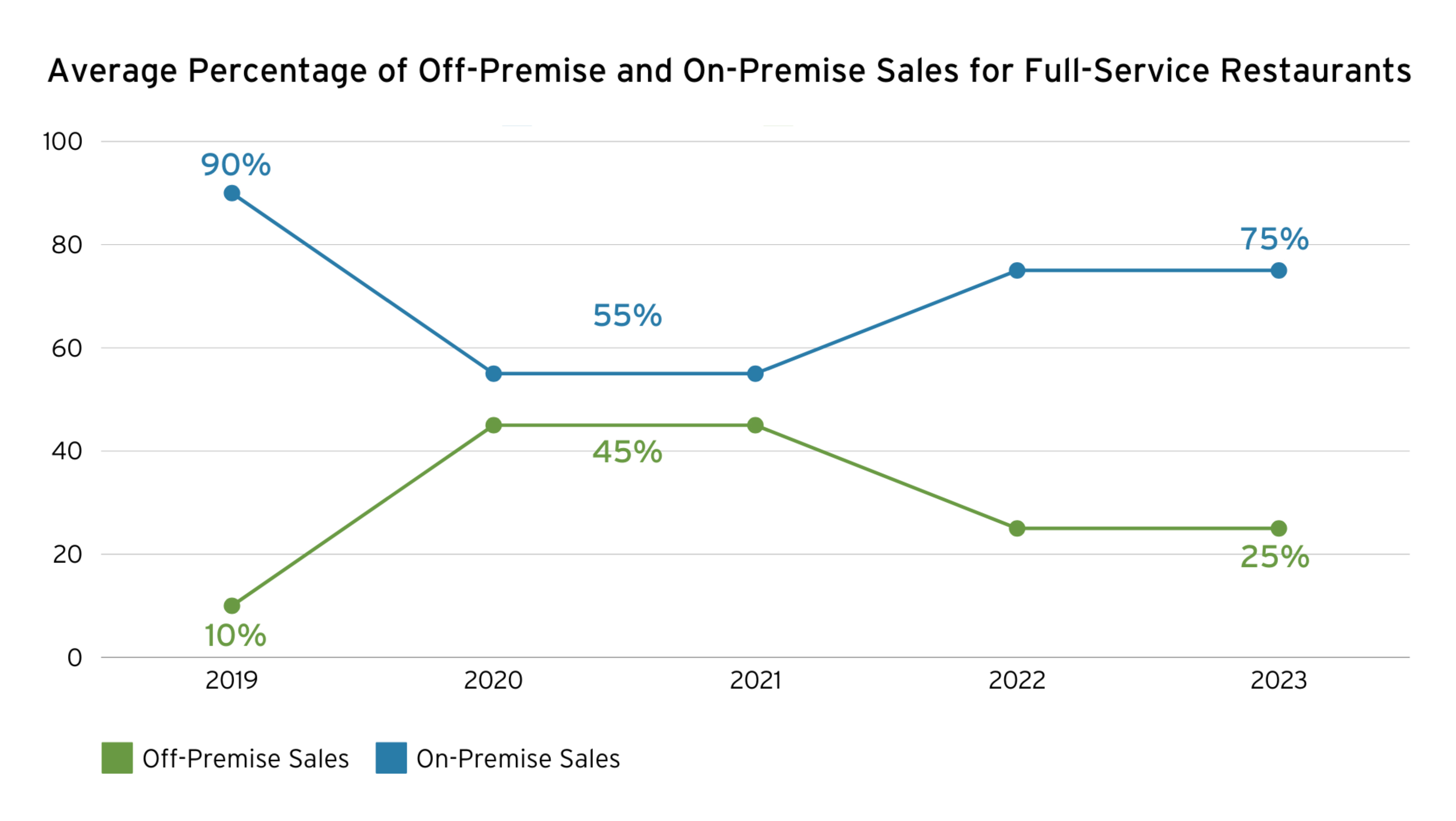 Table displays average percentage of off-premise and on-premise sales for full-service restaurants from 2019 to 2023.