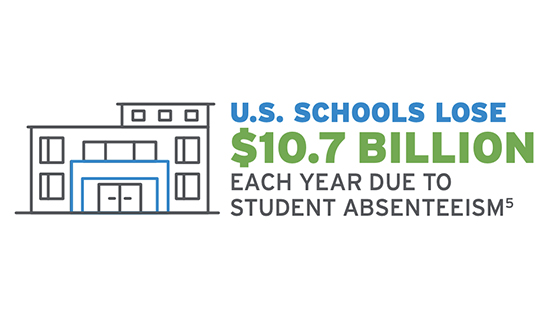 U.S. schools lose $10.7 billion each year due to student absenteeism