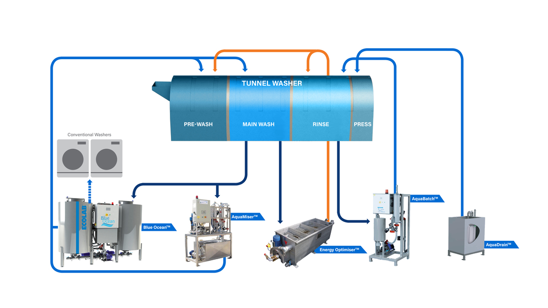 Diagram of a tunnel washer water reuse system using Ecolab technologies to capture, treat, and recycle process water.
