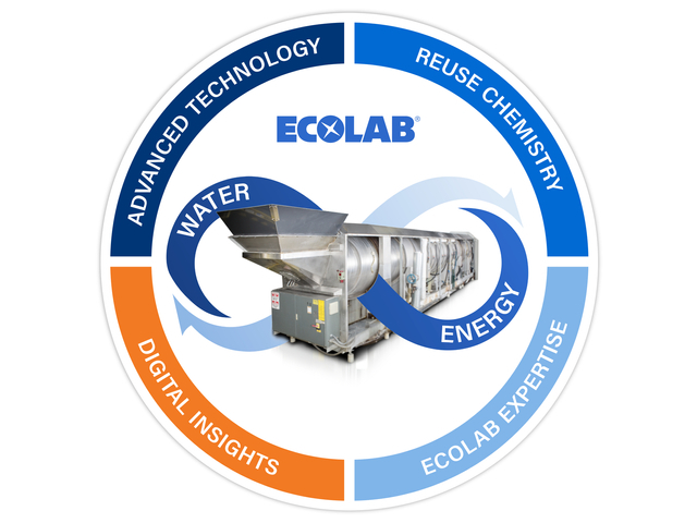 Ecolab sustainability process graphic illustrating how advanced technology, reuse chemistry, energy optimization, digital insights, and expert support work together to improve water and energy efficiency.